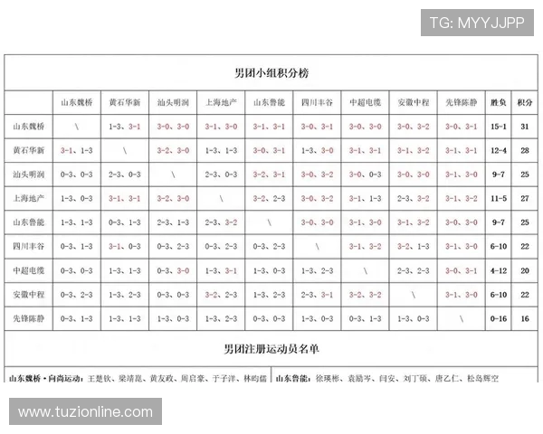 上海乒乓球队在世锦赛积分榜上以76分稳居第一名展现强大实力 上海乒乓球队在世锦赛积分榜上以76分稳居第一名展现强大实力