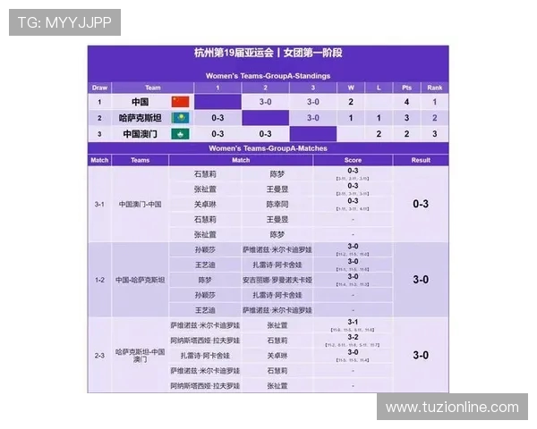 杭州亚运会乒乓球队强势领跑积分榜以91分领先其他队伍