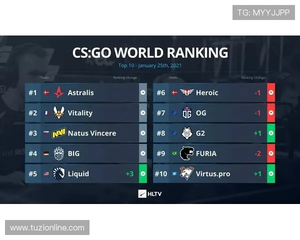 CSGO耐力排行榜揭晓FPX战队荣登第四名引发热议 CSGO耐力排行榜揭晓FPX战队荣登第四名引发热议
